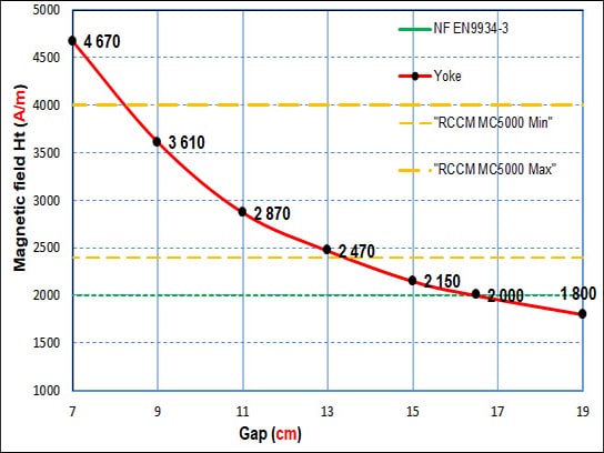 MPI Tangentiales Magnetfeld des Magnetix MGN3-Batteriejochs